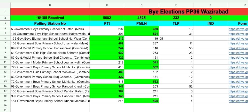 PTI EMS Bye-elections 2024
PP36 Wazirabad 
16/185 Form45 PS Result
PTI 5682
PMLN 4525