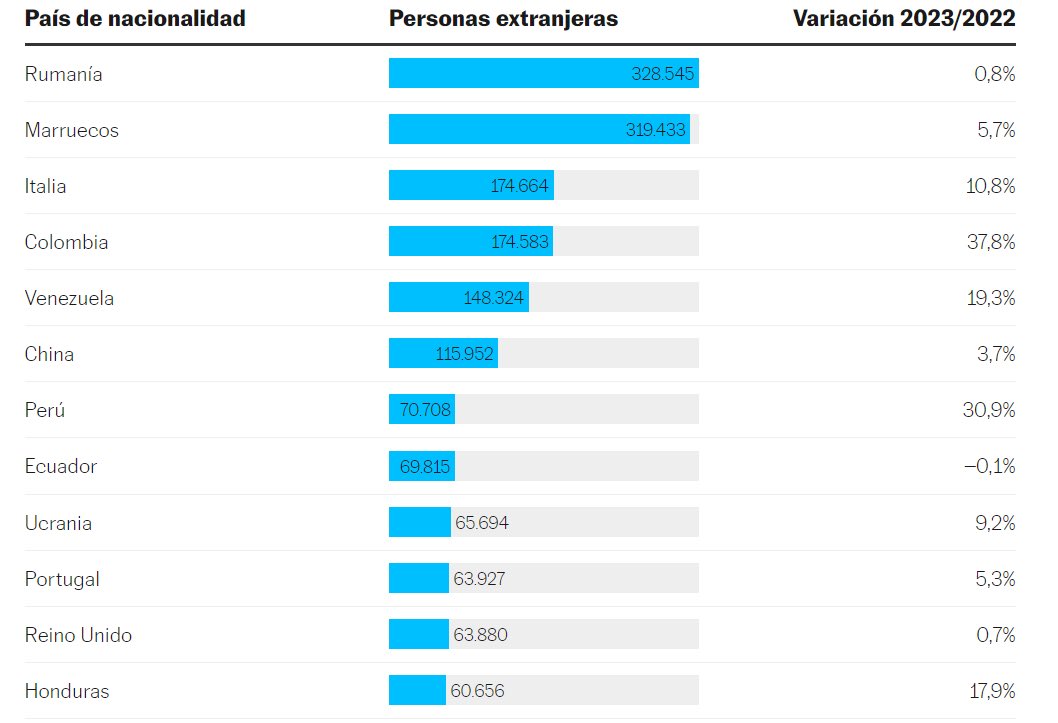 EN 2022 y 2023 SE DISPARÓ EN ESPAÑA LA ENTRADA DE CIUDADANOS PROCEDENTES DE AMÉRICA LATINA. Algunos de estos migrantes huyen del desempleo, otros de la pobreza o de la inseguridad ciudadana. Otros vienen a mejorar su nivel de vida o su formación profesional. Muchos han encontrado