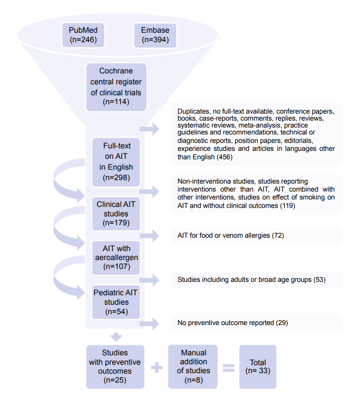 Open Access: Preventive allergen immunotherapy with inhalant allergens in children. First author: Varsha Dwivedi; corresponding author: Zsolt Szépfalusi

Read the article here: doi.org/10.1111/all.16… 

With over 100 references, this is a systematic review using three major