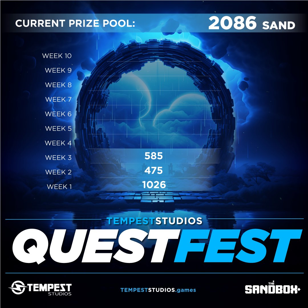 FINAL STRETCH! @TheSandboxGame Still ~ 25 hours to get your quests in for #QUESTFEST. Prize pool has been updated with still 7 weeks left of rewards to add! Get to 2,500 XP to split this prize pool. 3,000 XP gets you an exclusive Pope wearable asset! Get started:…