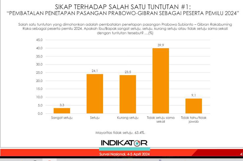 Survei Indikator 63,4% rakyat tak setuju Penetapan Prabowo-Gibran dibatalkan MK...yg pilih Prabowo-Gibran 58,58% artinya ada 4,82% dari 01 & 03 tak setuju Prabowo-Gibran di diskualifikasi😆 Sedikit amat hanya 27,4% yg setuju Parbowo-Gibran di diskualifikasi😇🤣