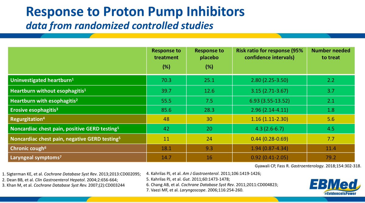 Response to Proton Pump Inhibitors (PPI)

Syndrome correlates with NNT 

▪️Uninvestigated heartburn: 2.2
▪️Heartburn w/o esophagitis: 3.7 
▪️Heartburn + esophagitis: 2.1
▪️Erosive esophagitis: 1.8
▪️Regurgitation: 5.6
▪️Chronic cough: 11.4
▪️Laryngeal symptoms: 79.2 🤯

#EBMed