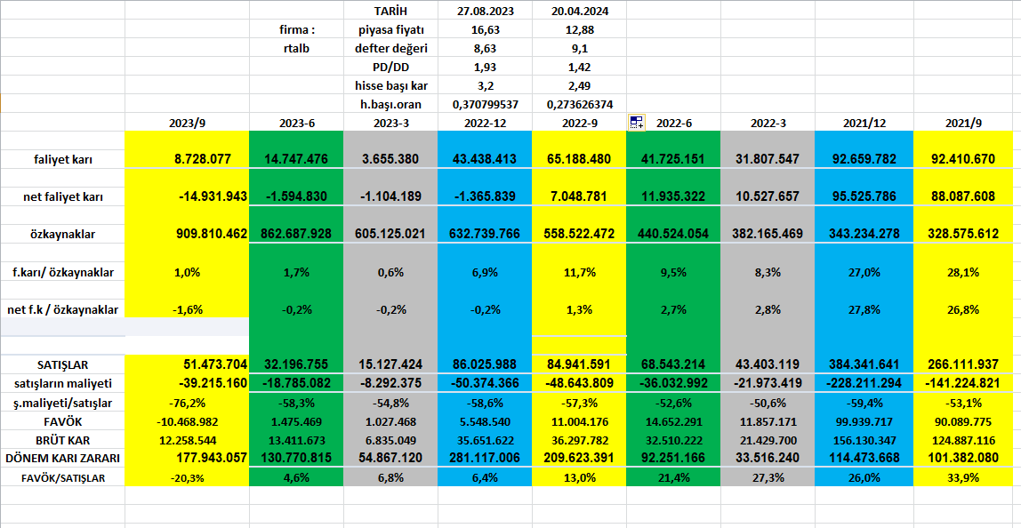 #rtalb zararda 
 a1 capitalin %31,85 i bu firmaya ait
a1 capital defter 2,230 milyon,piyasa degeri 4,071 milyon
rtalb piyasa degeri 1,288 milyon pd/dd 1,42, defter degeri  909 milyon
a1  hisselerin piyasa degeri 1,296 milyon
a1  hisselerinin defter fiyatı  710 milyon