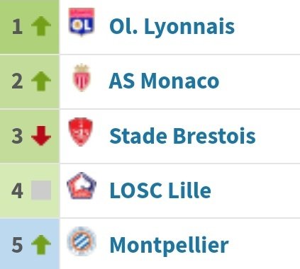 Certains ont des matchs en moins, mais quand même : 5eme et 17 points pris depuis la réception de Lyon (10 points sur les cinq dernières journées) Ce jour-là, avec depuis des hauts et des bas, la révolte a bel est bien été sonnée au #MHSC