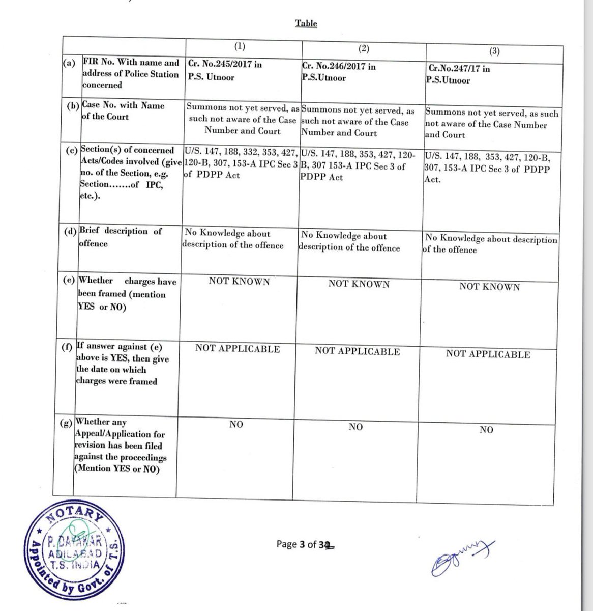 Why did then BRS government slapped Dacotiy and robbery case against Adivasi rights activist? Affidavit analysis: Adivasi rights activist Athram Suguna who is contesting as Congress candidate from Adilabad Parliament declares 51 criminals cases in her affidavit. Suguna is an