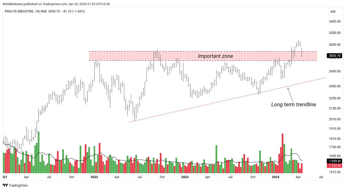 Pidilite Industries 

-This is the zone where we have saw three rejections in past, recently we had a break through. Stock is back in previous resistance zone
-Imp supports at 2750-800 & major support at trendline 

#Nifty #TradingView #StockMarket #trading #stockmarkets