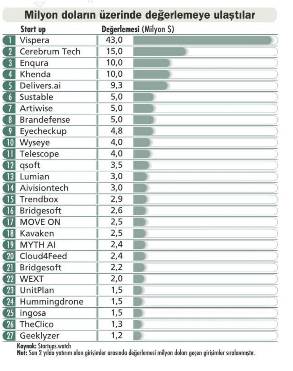 🚀 Yapay zekâ pazarında hızla yükseliyoruz! 2023 değerlemesiyle ikinci sıraya yerleşerek başarılarımızı taçlandırdık! Bu heyecanımızı sizlerle paylaşmaktan mutluluk duyuyoruz! 💪🌟 .@startups_watch .@Interpress1940