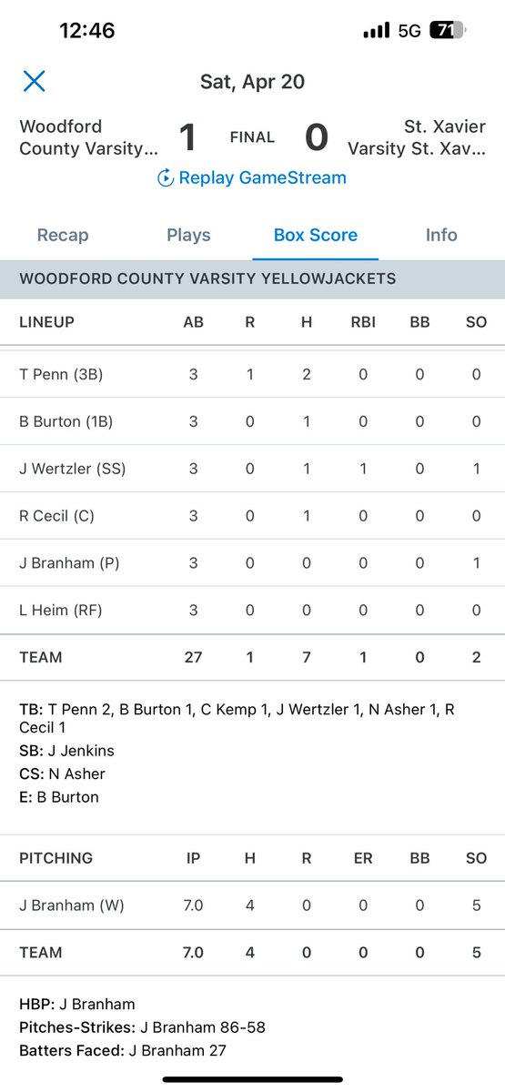 JonahBranham's tweet photo. Outing vs. St. Xavier (KY) - 4/20/24

7.0IP, 4H, 0R, 0BB, 5K, 86 pitches 

@PBR_Uncommitted @PrepbaseballKY @wofohsbase @CBC_KY 

#uncommitted https://t.co/VH88atfzmf