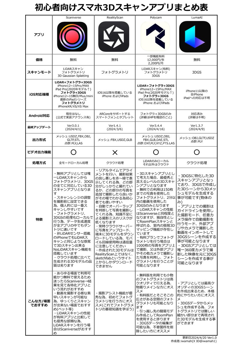 出力形式は一般的な点群と3DGSのply(Splat)は分けた方がいい気もします。ここで誤解する人が多い。 敢えてかもしれませんがLuma AIは 3DGSとNeRFは同時生成されていて、動画やメッシュはNeRFから作られていると思います。