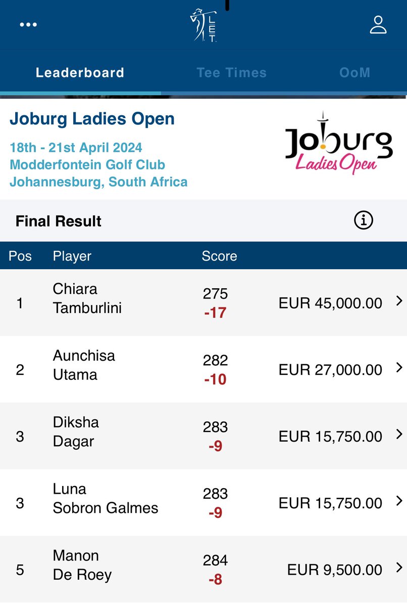 Super show by @DikshaDagar in @LETgolf’s Joburg Ladies Open. Finishes solo 3rd at -9 and climbs to No11 in the Order of Merit after 5 tournaments.