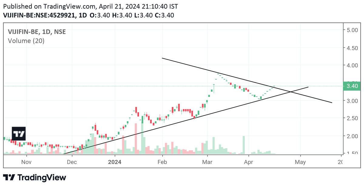 Viji Finance Ltd is Banking and Finance company  , It's a penny stock having good technicals .

Note : it's not a buy recommendation, it's only for educational purpose 
#vijifin
#pennystocks
#StocksInFocus 
#stockmarkets 
#StocksToBuy
