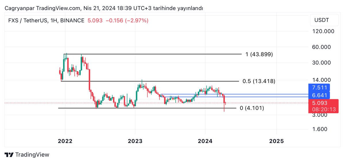 #FXS Daha temizleyecek dip falan kalmamış 7.511 üzerinde takibimde olacak ya da range altına manipülasyon verir tekrar range içerisine girerse mutlaka pozisyon alacağım bu pariteye. Unutursam hatırlatın 🥂