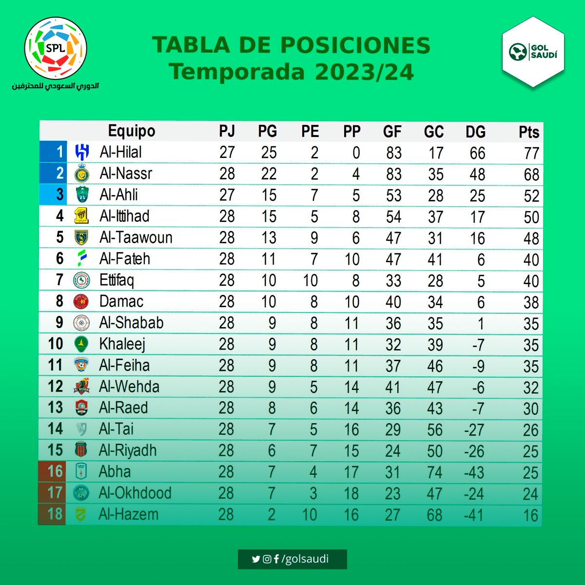 🚨 TABLA DE POSICIONES DE #RoshnSaudiLeague AL CIERRE DE LA FECHA 28

Ayer:
Al-Okhdood 1-2 Damac
Ettifaq 0-0 Al-Wehda
Al-Hazem 2-3 Al-Ittihad

El partido entre Al-Ahli y Al-Hilal se reprogramó para el 06/05

🔜 Fecha 29: 25/04 al 27/04