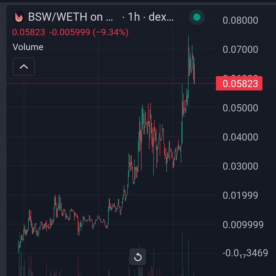 CryptoDeus2's tweet image. 24x #basedSwap $BSW  

Call on My TG channel at 299K and reached $7.1M 🔥

Now 5.8M

$bsw is not just a dex, it has bridging utility with bridging times from 5 to 60 seconds from sol strings to EVM, including base. 

Revshare: bridging rates goes to holders. Revshare goes to $bsw…