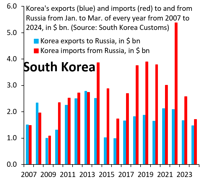 robin_j_brooks's tweet photo. The hard truth is that - since Russia invaded Ukraine - the US is the only western country with integrity. The US has basically shut down trade with Russia, while the rest of the world wheels and deals. Here is South Korean trade with Russia. You wouldn't know there's a war... https://t.co/38u4SvrRII