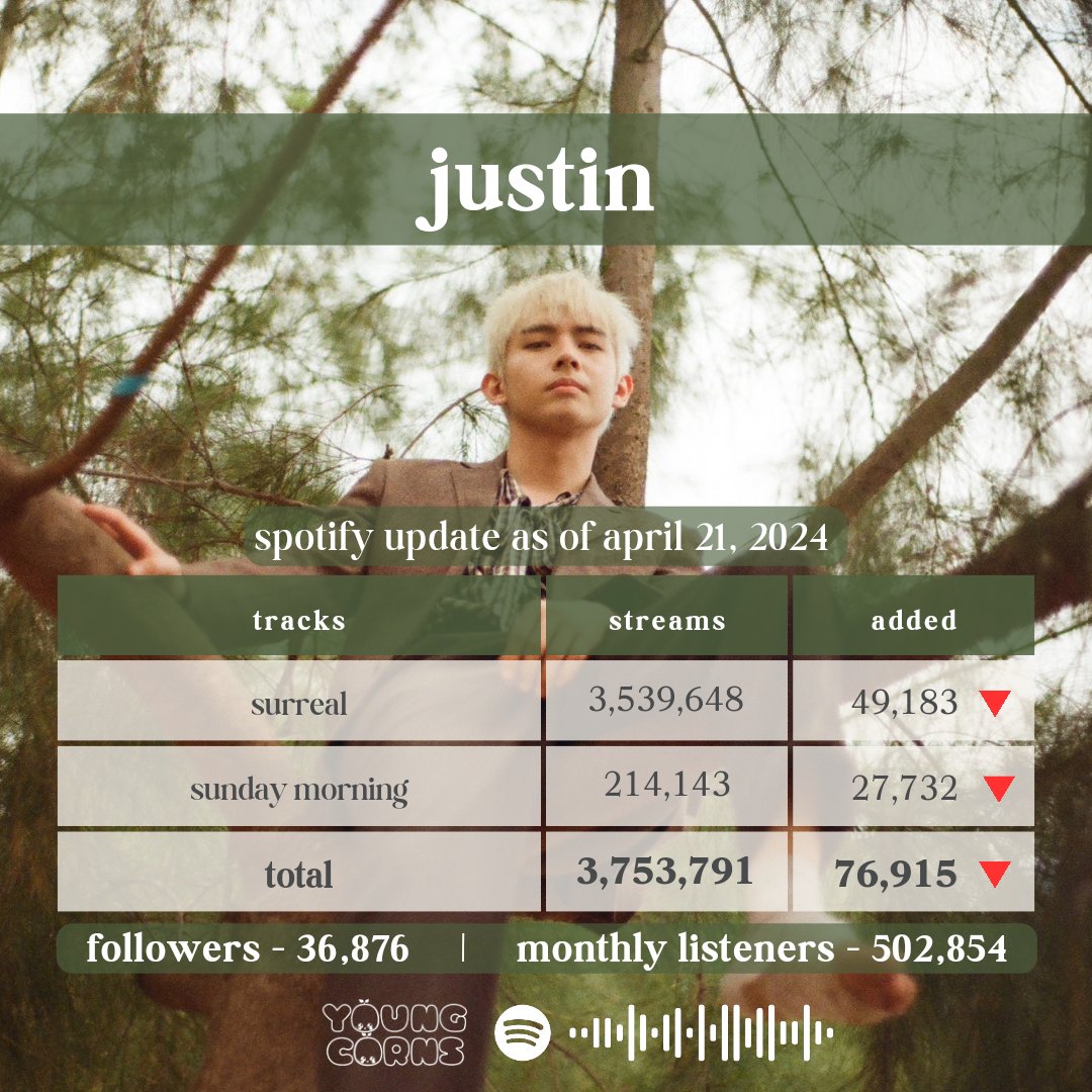 justin | spotify update - as of april 21, 2024 happy 200k streams on spotify, sunday morning! ☀️ reply your fresh links of #sundaymorning by justin below 💚 🎧 stream w/ jahstreamers on stationhead: stationhead.com/jahstreamers @justintdedios #justin