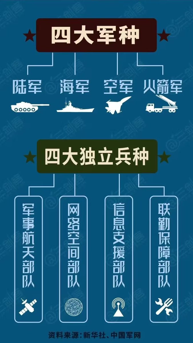 ExtremaRatio4's tweet image. On April 19, 2024, the founding meeting of the Information #SupportForce of the Chinese People's Liberation Army #PLA was held at the Bayi Building in #Beijing. According to the decision of the Central Military Commission #CAC , the new information support force will be directly