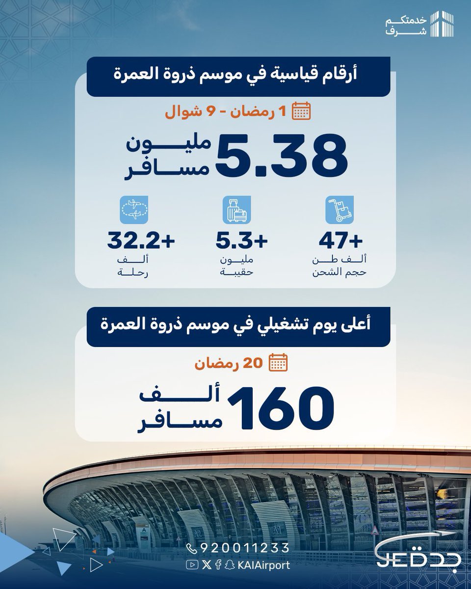 #مطار_الملك_عبدالعزيز:
أكثر من 5 ملايين مسافر ومعتمر
من 1 رمضان إلى 9 شوال .
