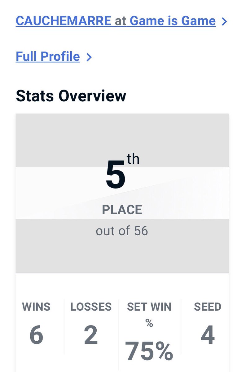 cauchemarre_'s tweet image. I finish at the 5th place of the Tekken 8 #GameisGame tournament 👌
Satisfied of my run, I know where was my mistakes. 
Ggs to everyone 🔥