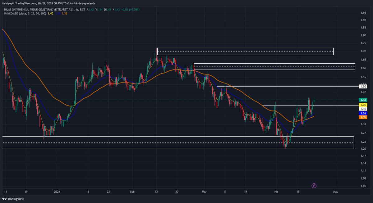 #IHLGM  1.40 direnci geçilmiştir bir sonra ki 1.50 direncini takip edelim . Taramamda #ıhlas giller çıkmış bunlar çıktıysa ben korkarım bakalım neler olucak ytd.