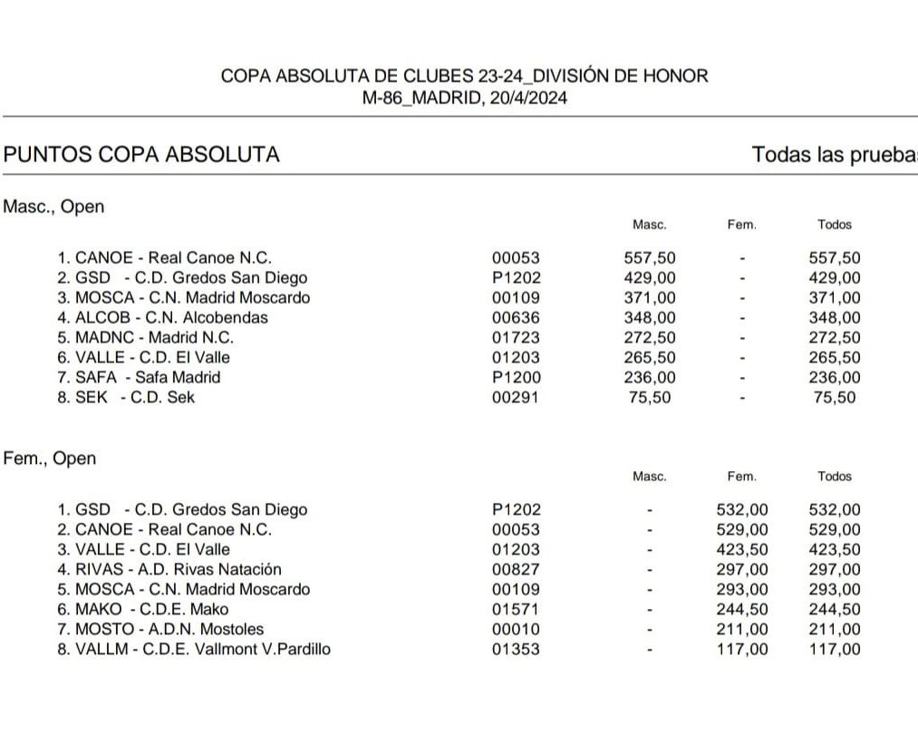 Natación: ¡Nuestras CHICAS se proclaman CAMPEONAS ABSOLUTAS y nuestros CHICOS SUBCAMPEONES en la COPA DE MADRID DE CLUBES DIVISIÓN DE HONOR! ¡Enhorabuena! ¡EQUIPAZO GSD!