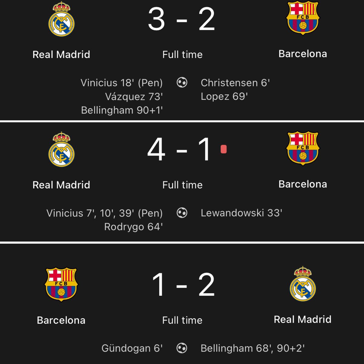 Real Madrid vs Barcelona this season It’s not even a rivalry anymore 😭