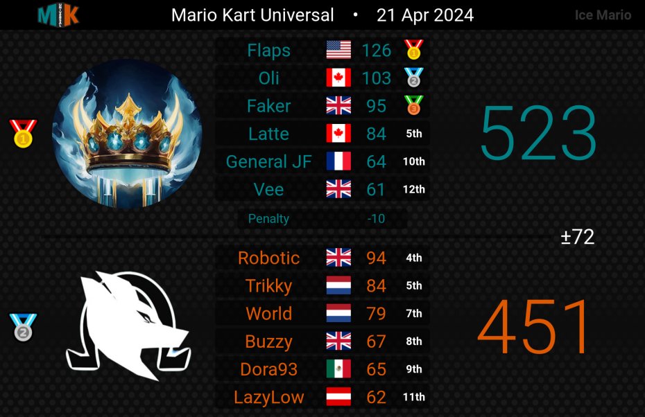 0-2, unfortunate start to the season but close enough to be optimistic that we can turn things around in the next week

turbo diesel and silent lightning next
bring it on!