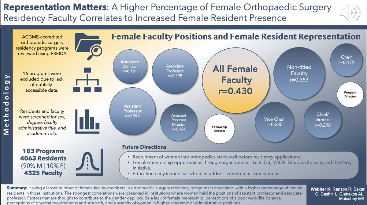 Another year, another fantastic @MSOSOrtho Symposium! I’m inspired by all of the exceptional students and faculty who make this event a success. Proud to share our work on Women in Orthopaedics, made possible by a great MS team and @theorthopoddess @marykmulcaheymd @AGianakosDO