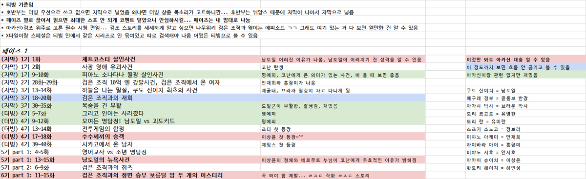 happyhaseyong's tweet photo. 친구들이 자꾸 코난이 너무 길다는 이유로 아카신을 거부하길래 내가 이렇게 필수 시청 편을 정리해 옴
여기 있는 거 다 보면 어디 가서 명탐정 코난 (경찰조 빼고) 다 안다고 하고 다녀도 됨
근데 이거 다 안 보고 색칠 된 것만 봐도 됨
그것도 귀찮으면 빨간색만 보고 아카신 하면 됨 https://t.co/a5Ix7PONT8