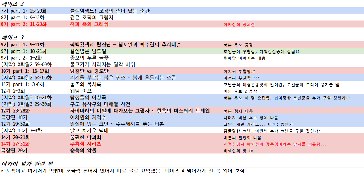 happyhaseyong's tweet photo. 친구들이 자꾸 코난이 너무 길다는 이유로 아카신을 거부하길래 내가 이렇게 필수 시청 편을 정리해 옴
여기 있는 거 다 보면 어디 가서 명탐정 코난 (경찰조 빼고) 다 안다고 하고 다녀도 됨
근데 이거 다 안 보고 색칠 된 것만 봐도 됨
그것도 귀찮으면 빨간색만 보고 아카신 하면 됨 https://t.co/a5Ix7PONT8