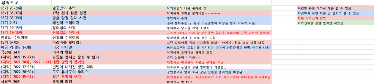 happyhaseyong's tweet photo. 친구들이 자꾸 코난이 너무 길다는 이유로 아카신을 거부하길래 내가 이렇게 필수 시청 편을 정리해 옴
여기 있는 거 다 보면 어디 가서 명탐정 코난 (경찰조 빼고) 다 안다고 하고 다녀도 됨
근데 이거 다 안 보고 색칠 된 것만 봐도 됨
그것도 귀찮으면 빨간색만 보고 아카신 하면 됨 https://t.co/a5Ix7PONT8