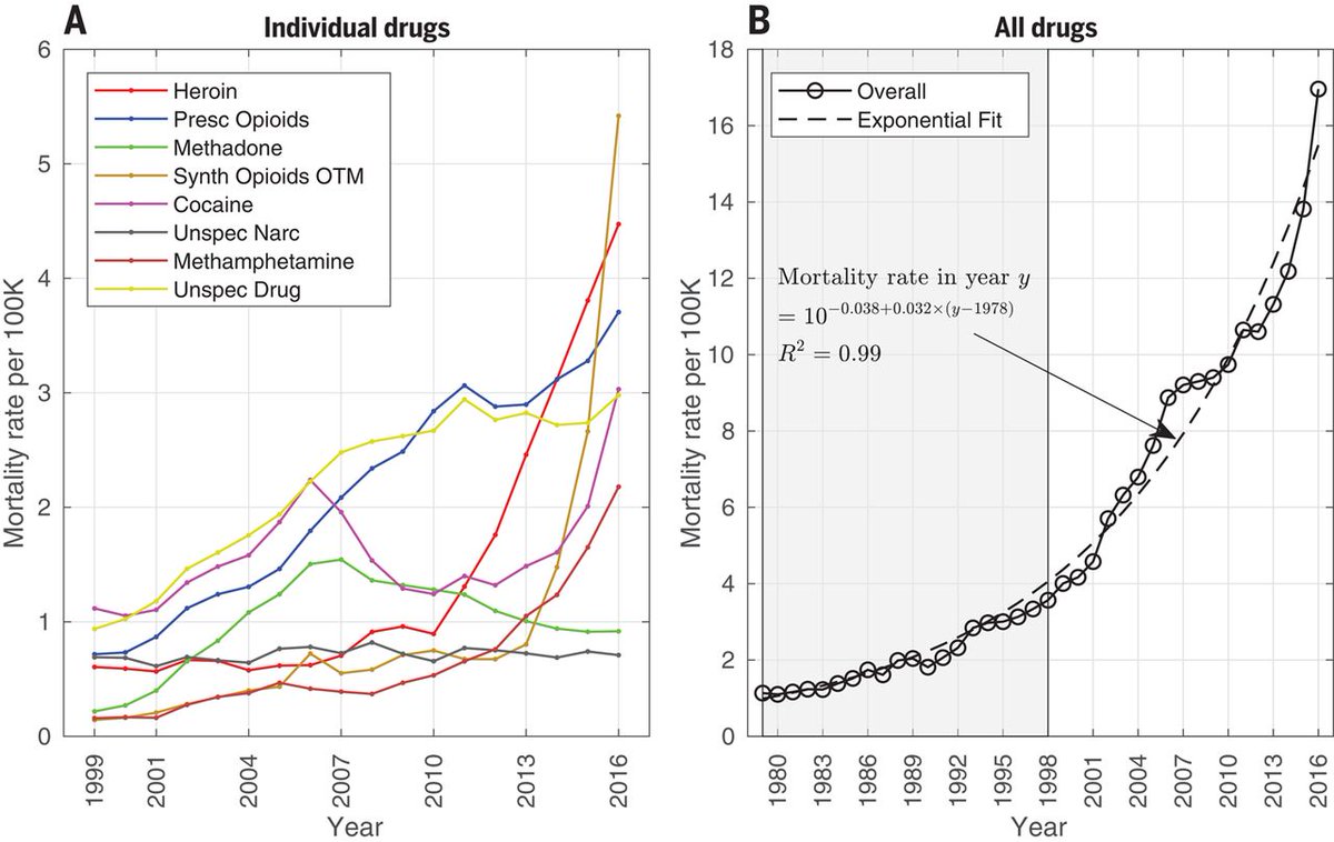 @jmkillingnyc @CDCgov Here's your honest graph and a recent article: reason.com/2024/04/15/gov…