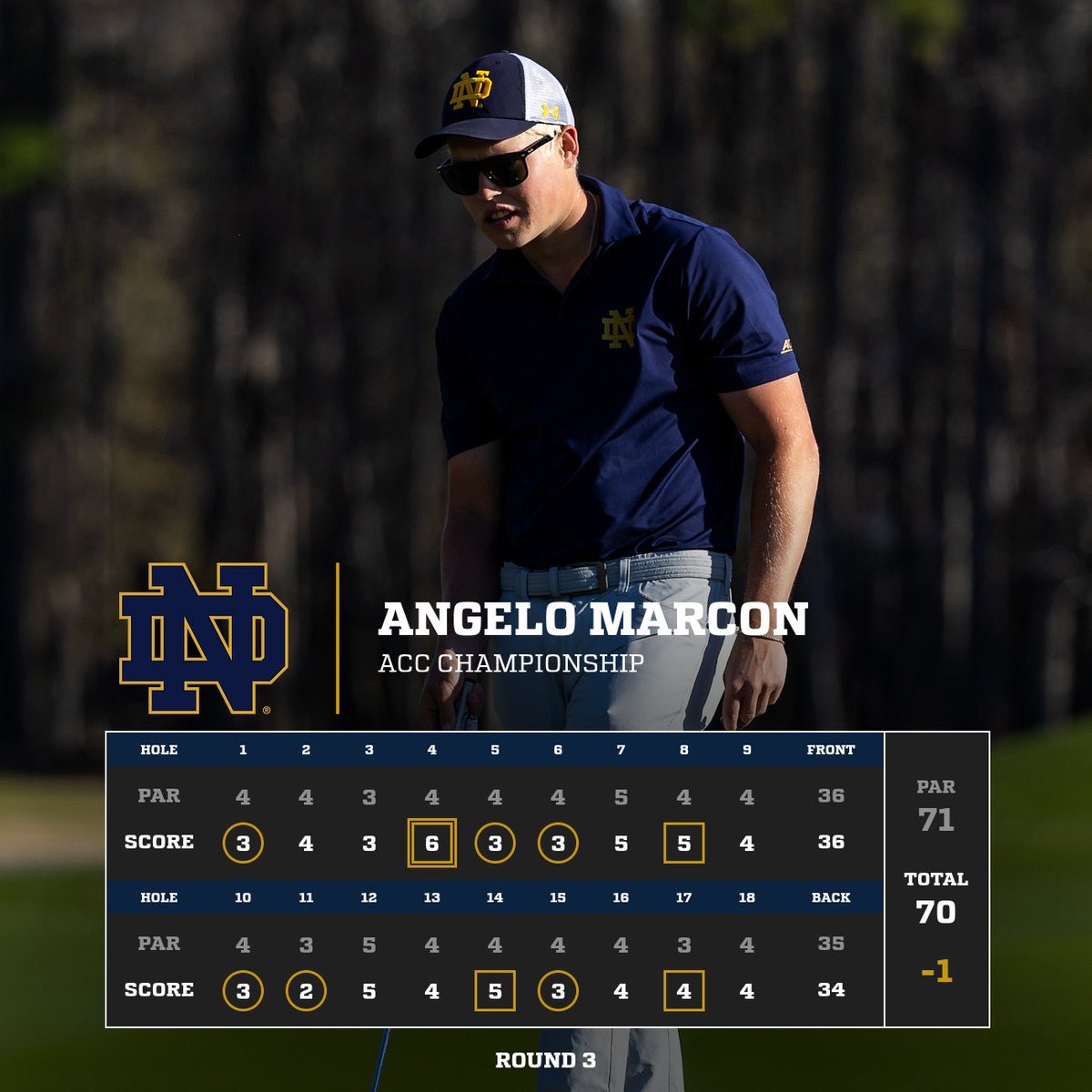Final round of the ACC Championship from Charlotte CC. Angelo Marcon (senior) shot our low score of the day, 70 (-1), in seriously tough conditions. Jacob Modleski (freshmen) shot 72 (+1) to lead the Irish, finishing 11th individually. #GoIrish