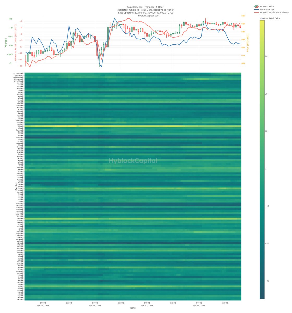 Balina hareketliliği en yüksek pariteler. 🐳

#BLZ, #JTO, #MKR, #WIF.

Balina hareketliliği yüksek pariteler #BTC yükselişinde daha sert yükselir, düşüşte daha az düşer ve daha kolay toparlar. 🔔