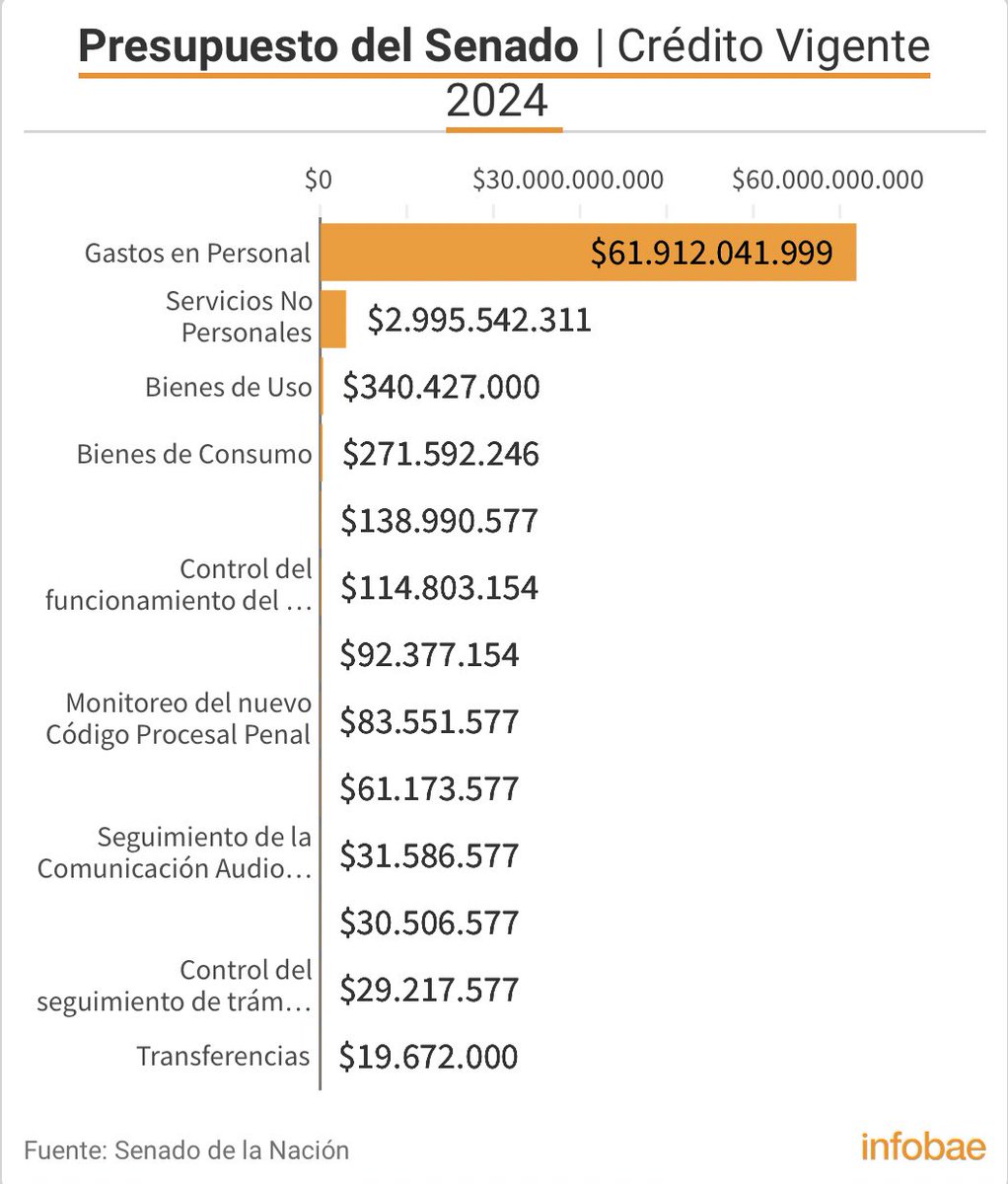 El problema no es tanto lo que ganan los Senadores, sino el 'aguantadero político' de ñoquis en que se convirtió. A modo de ejemplo, el Senado argentino tiene cerca de 5000 empleados, el de España apenas 300. Los senadores gastan muchísimo, de una manera obscena e inmoral.