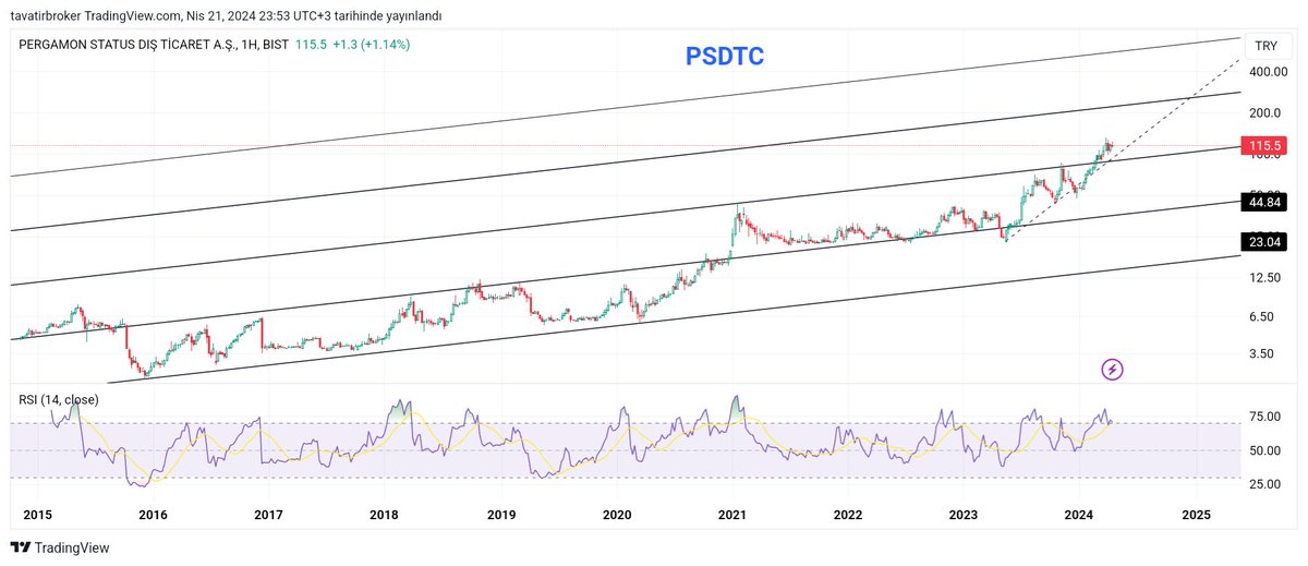 PSDTC
#psdtc #kompozit ve #TL bazlı teknik görünüm. Orta uzun vade pozitif.