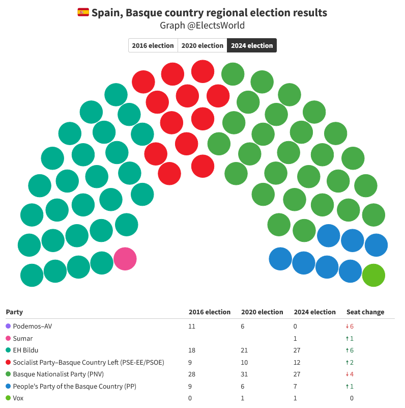 🇪🇸#Spain, Basque country regional election results: ⏬PNV: 35,2 % (-3,5) - 27 seats (-4)✅ ⏫EHB: 32,5 % (+4,9) - 27 (+6) 🔼PSE-EE (PSOE): 14,2 % (+0,7) - 12 (+2) 🔼PP: 9,2 % (+2,5) - 7 (+1) 🆕Sumar: 3,3 % - 1 ⏬Podemos: 2,3 % - 0 🔼Vox: 2 % (+0,1) - 1 (+/- Last election)