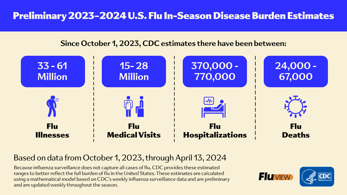 CDC estimates #flu has caused at least 33 million illnesses, 370,000 hospitalizations, & 24,000 deaths this season. Seek medical care right away if you might have flu & are at higher risk of severe illness. Full #FluView report: bit.ly/2AJe9L4