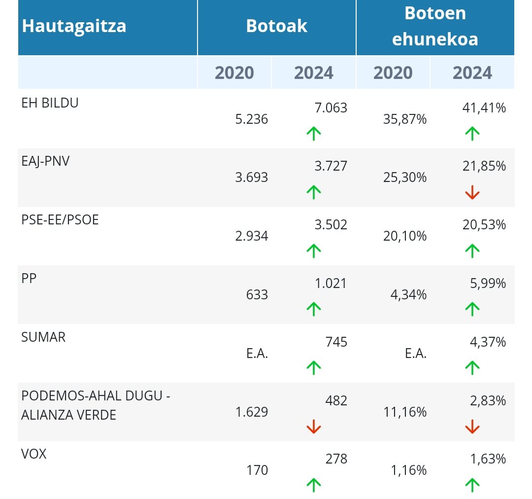 Argi hitz egin du gaur gure herriak. Oso eskertuta eta harro gaude lortutako emaitzarekin.

ZORIONAK ETA MILESKER! 

Ahora toca seguir trabajando para cumplir el claro mandato de la ciudadanía: un municipio compartido para vivir mejor.