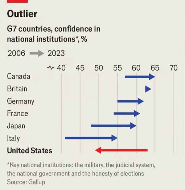 the united states by far the strongest economy in the g7…and the most dysfunctional political system.