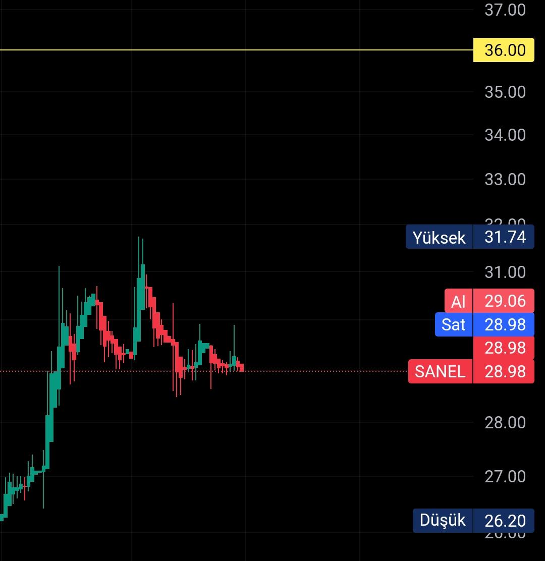 #sanel %23.11 Süre 24 Gün...#BIST #bilanço AL SAT TUT YATIRIM TAVSİYESİ DEĞİLDİR!
#OYAKC #SISE #TUPRS #TOASO #EREGL #FROTO #ENKAI #EKGYO #SAHOL #ASTOR #ASELS #PETKM #THYAO #KCHOL #ODAS #KOZAL #temettü #halkaarz #Bist100 #borsa
t.me/+eanryy9dpVIzZ…