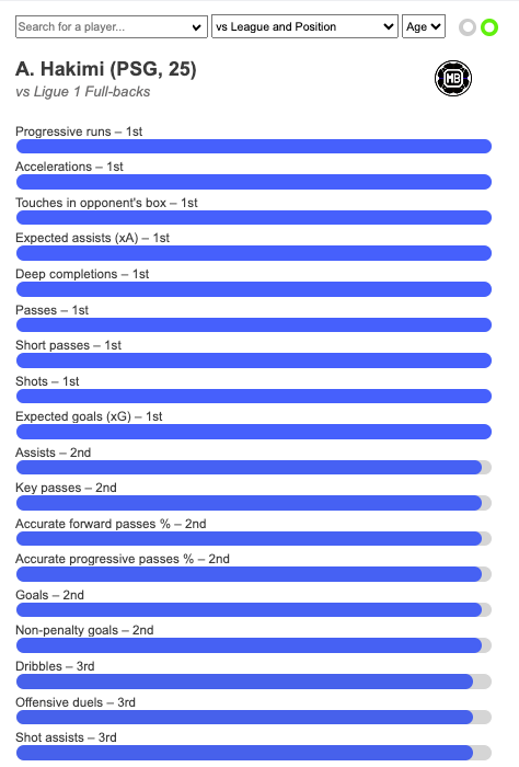 🇲🇦 Achraf Hakimi vs Ligue 1 fullbacks this season ○ Expected assists – 1st ○ Expected goals – 1st ○ Progressive runs – 1st ○ Accelerations – 1st ○ Passes – 1st ○ Shots – 1st ○ Touches in box – 1st ○ Assists – 2nd ○ Key passes – 2nd ○ Accurate forward passes % – 2nd ○…