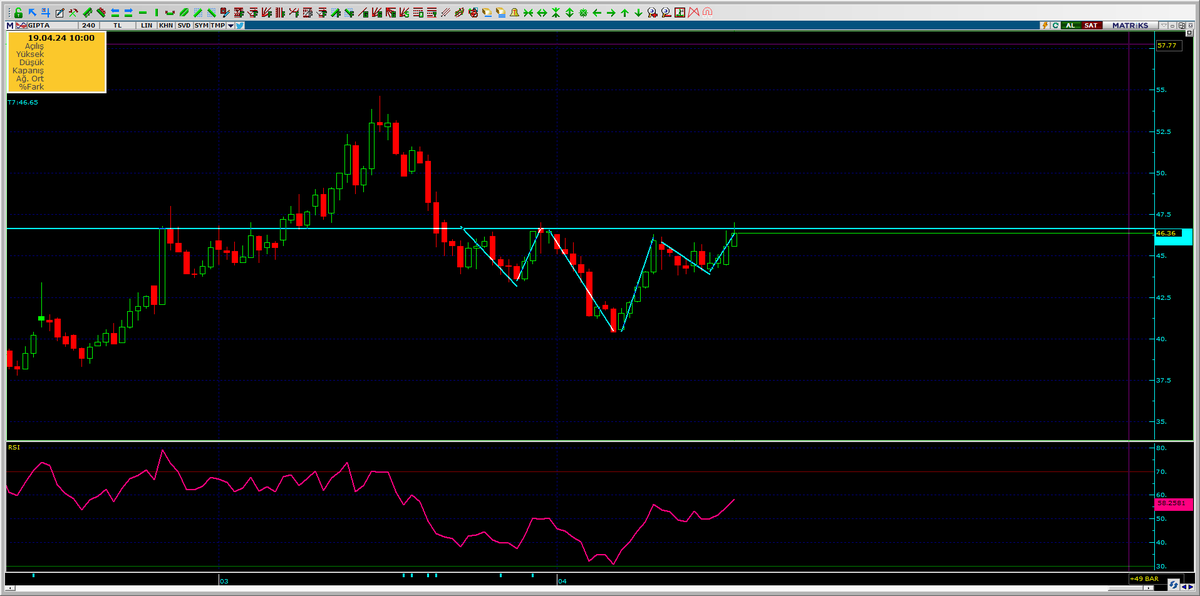 47 ÜSTÜNDE TOBO ÇALIŞACAK MI? #BORSA #GIPTA