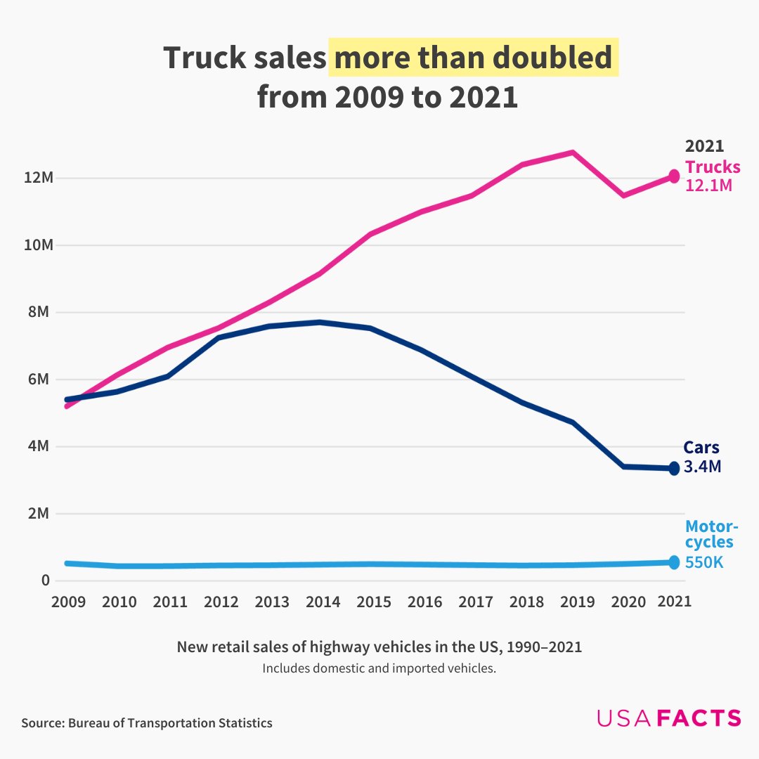 From 2009–2021, truck sales in the US more than doubled — increasing 132% over 12 years. In the same time, passenger car sales decreased 38%. Motorcycles haven't changed as much, increasing 5% from 2009–2021. #cars #trucks #CarSales