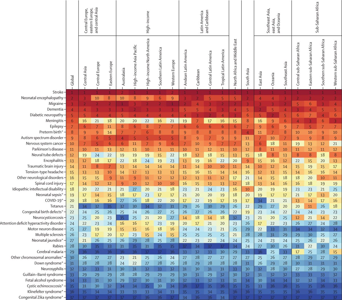#Migraine is the 3rd leading cause of global neurological burden (DALYs), the leading cause in western Europe and Australia, and the 2nd leading cause in the US.

thelancet.com/action/showPdf…