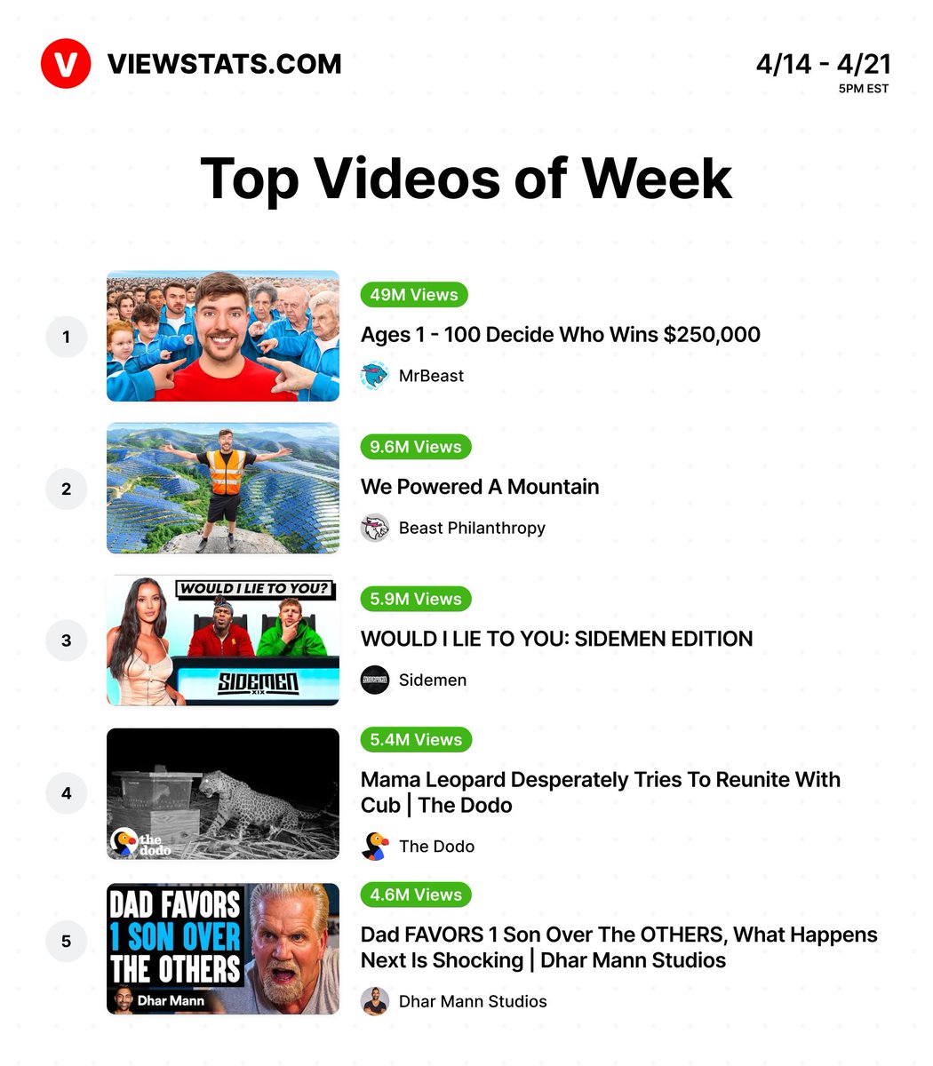 These are the Most Viewed Long-Form Videos uploaded this week (English) 1. @MrBeast 2. @BeastPhilanthr 3. @Sidemen 4. @Dodo 5. @Dharmann