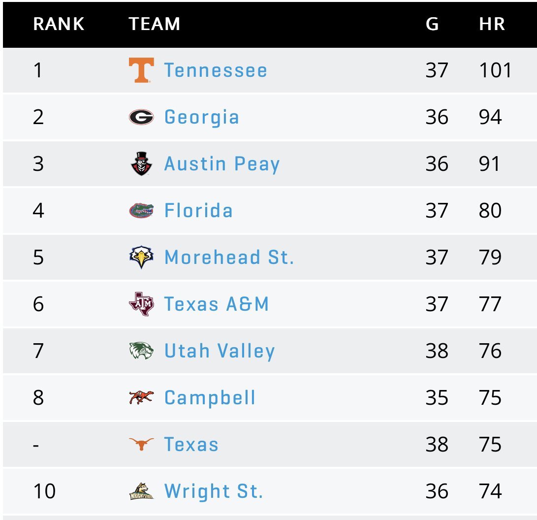 Govs are 3rd in the nation in HR’s after todays series win @ FGCU