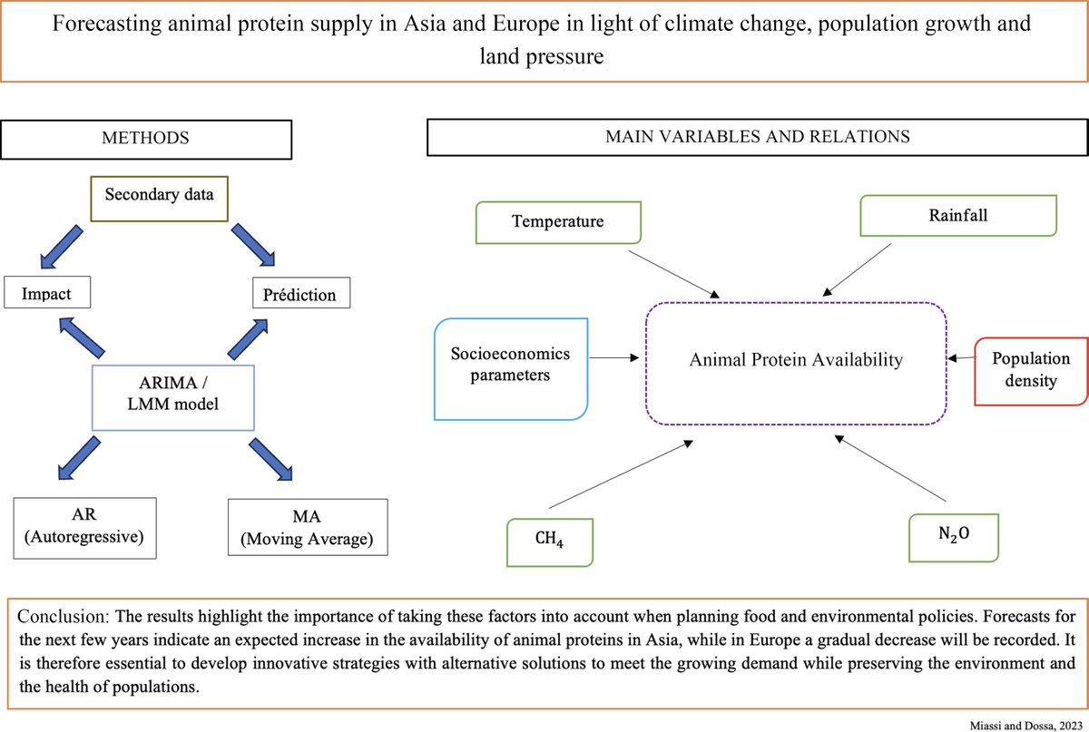 #TropicalPlants Study examines the intricate nexus of climatic, demographic, and economic variables and demonstrates their collective influence on the availability of animal protein in Europe and Asia. #ClimateChange @MaximumAcademic Details: maxapress.com/article/doi/10…