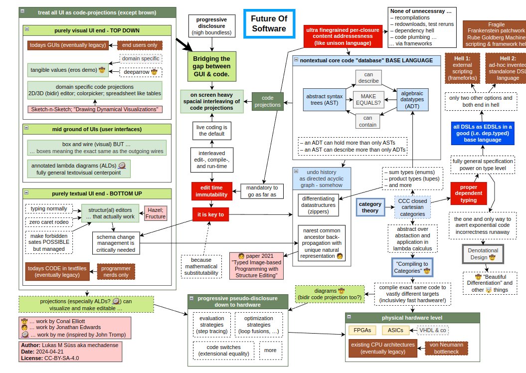 📝Future Of Software. A brain-dump. Decently happy with the result. Might be interesting for my CompSci and future-of-coding followers. Specifically: @conal @jonathoda @disconcision @dm_0ney @neurocy with their work more or less directly mentioned. Point me to remnant typos & co.