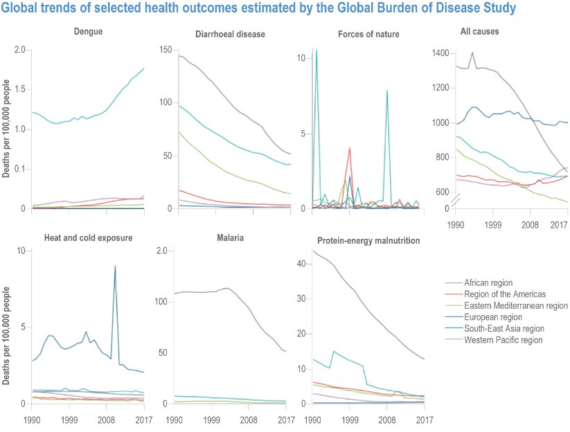 Another example of United Nations Dishonest Fear Mongering. A must read and a great analysis by Ben Pile which was posted to WUWT that provides more data showing people are getting healthier and suffer far less from disease as the world warmed and inexpensive energy became…